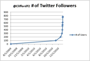 Growth of @Cliffordf2 Twitter followers